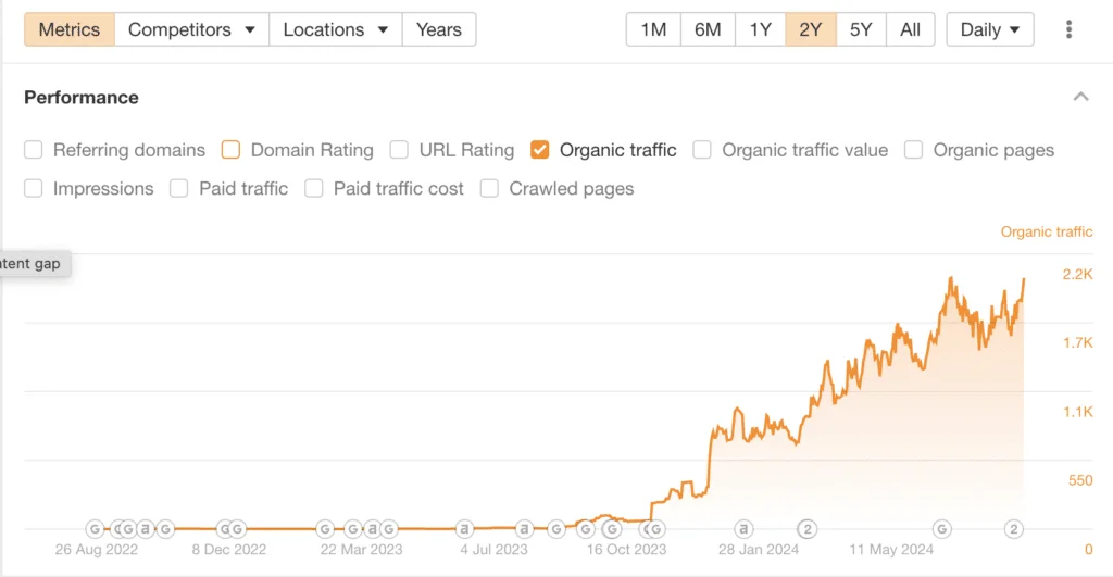 The increase of organic traffic in Reddit by GrowthRocks | Growth Hacking Marketing Agency